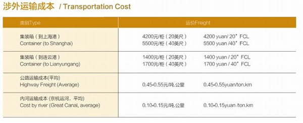 涉外运输成本