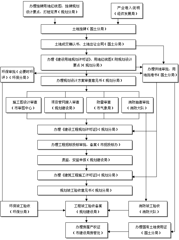 工业企业工程建设项目审批流程图