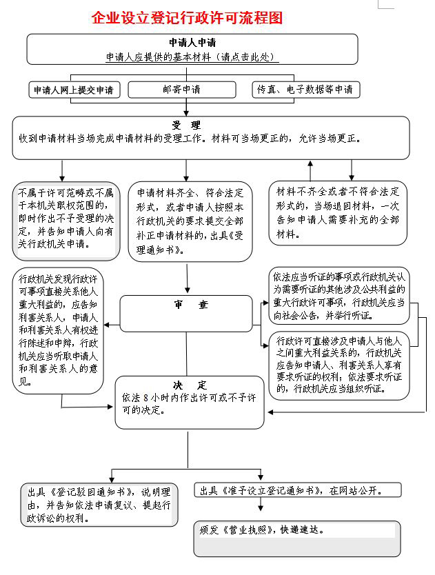 企业设立登记行政许可流程图