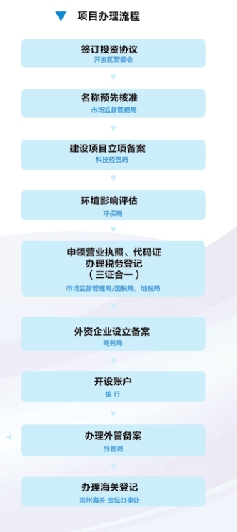 投资程序