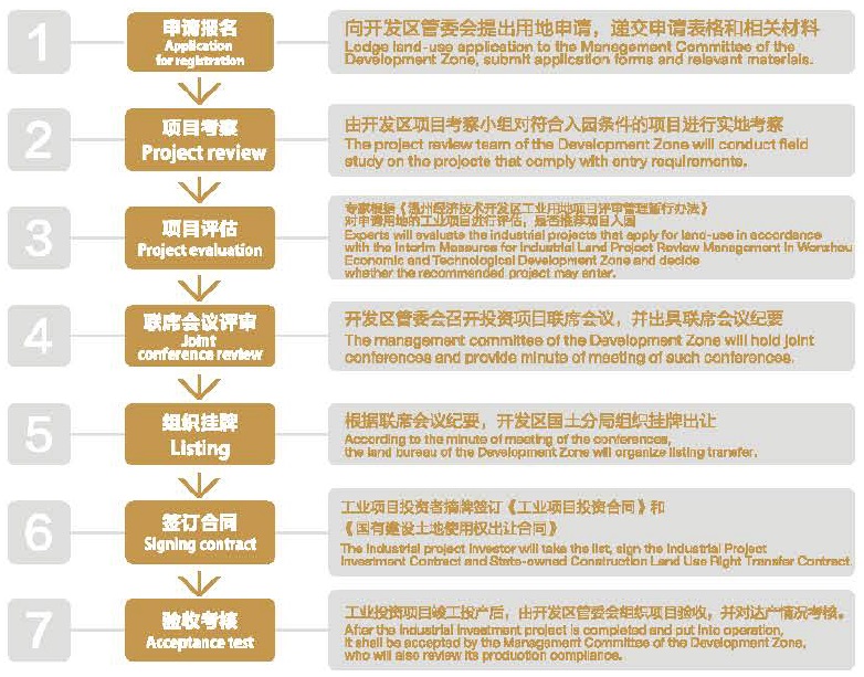 投资程序