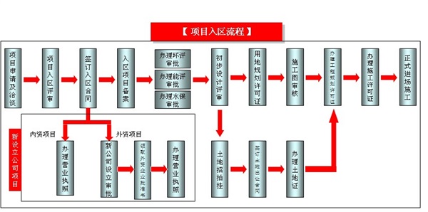 项目入区流程