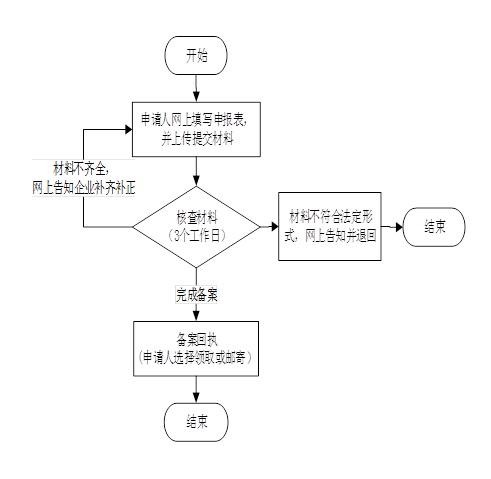 外商投资企业设立、变更备案程序