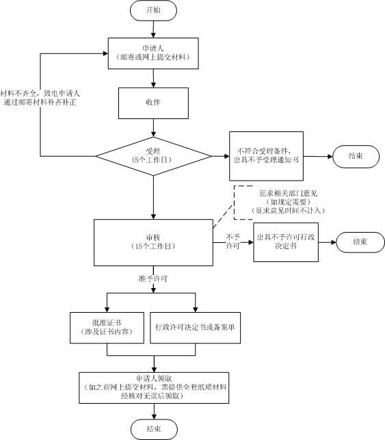 外商投资企业设立、变更审批程序