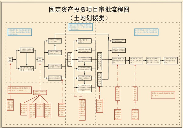 固定资产投资项目审批流程图（土地划拨类）