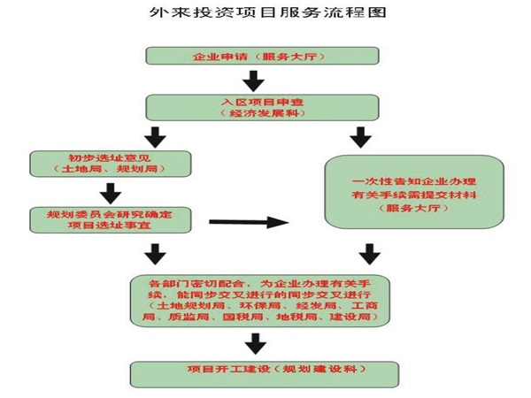 外来投资项目服务流程图