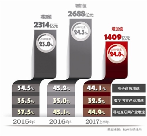 杭州经济发展“主引擎”动力不减