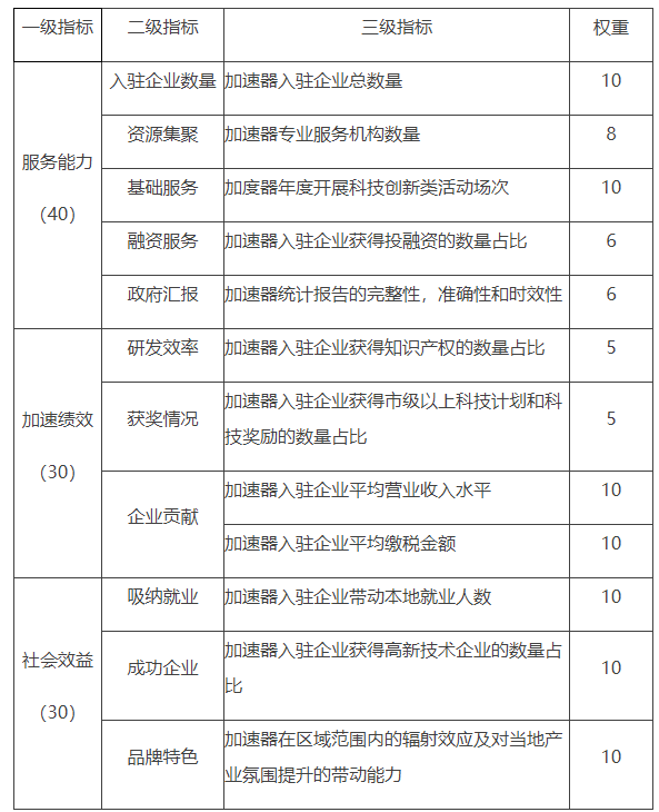北京市平谷区人民政府关于印发《平谷区创新企业加速器鼓励办法》的通知