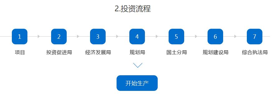 投资程序