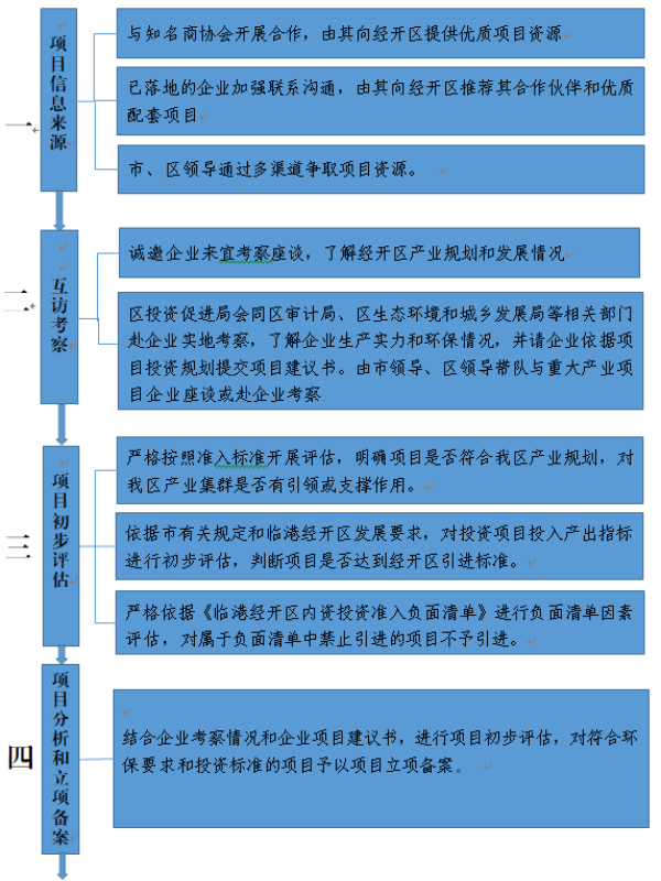 产业项目招引流程