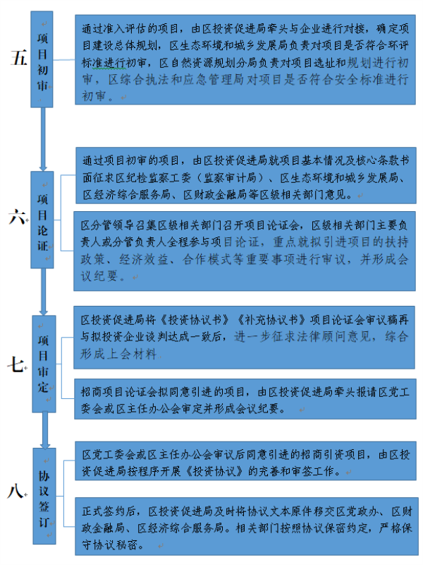 产业项目招引流程
