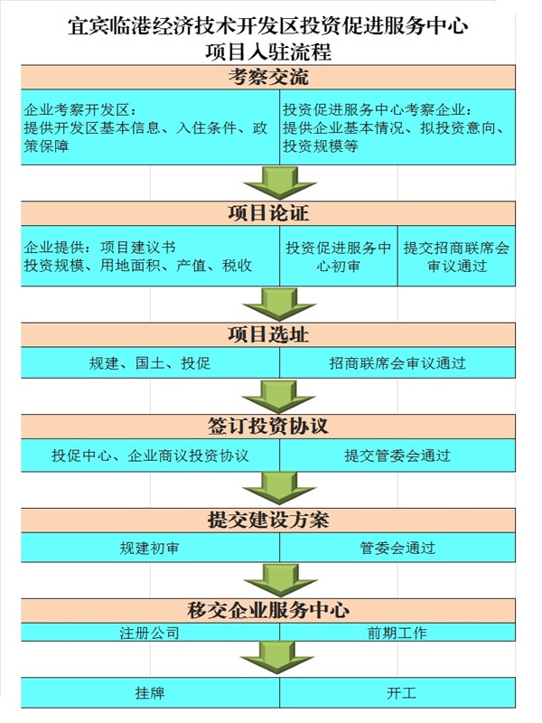 项目入驻流程