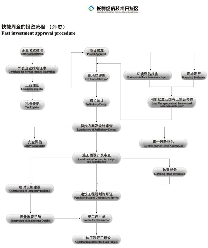 长寿经开区投资流程（外资）
