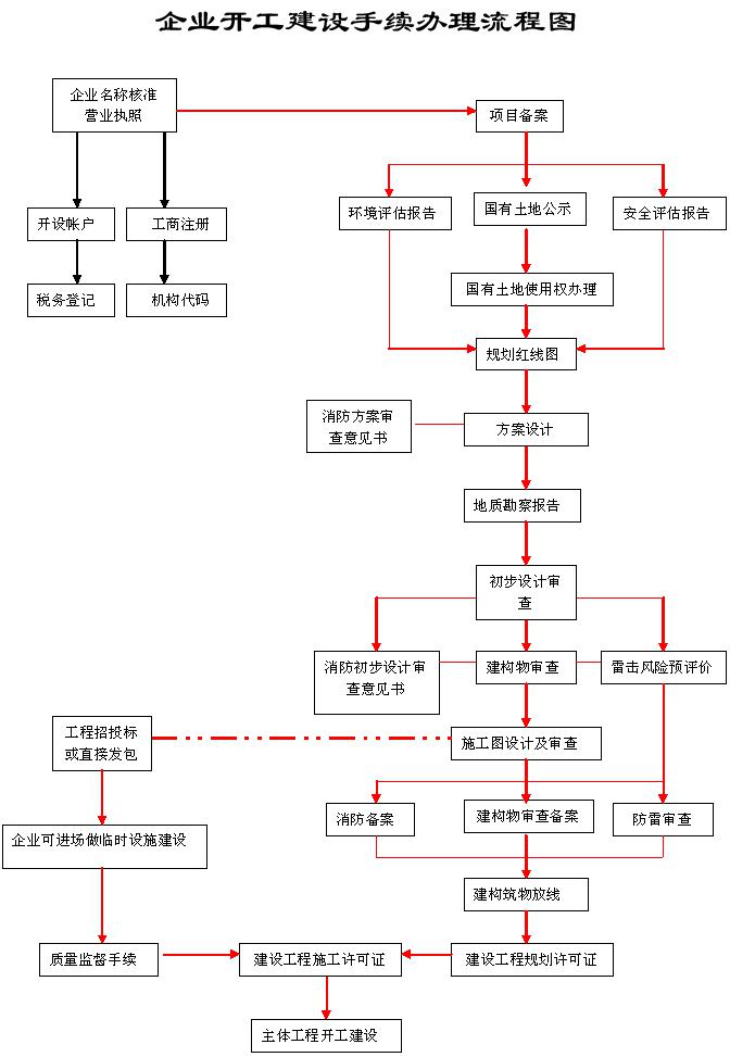 企业开工建设手续办理流程图