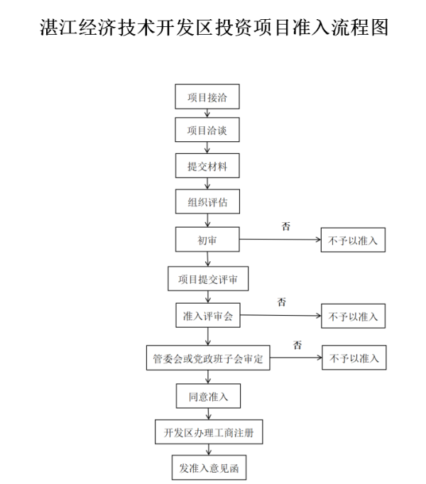 投资程序