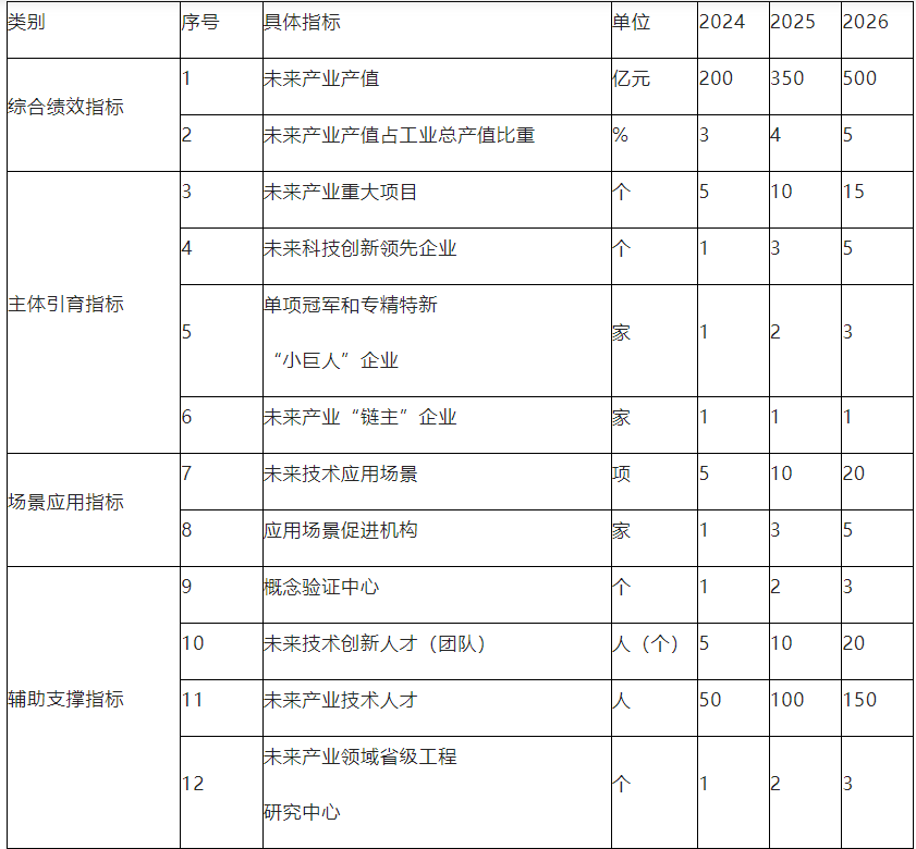 市政府办公室关于印发宿迁市加快培育发展未来产业三年行动方案（2024-2026年）的通知