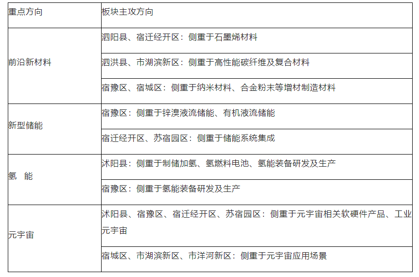 市政府办公室关于印发宿迁市加快培育发展未来产业三年行动方案（2024-2026年）的通知