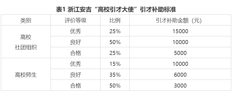 关于印发《安吉县加强“高校引才大使”队伍建设支持政策》的通知