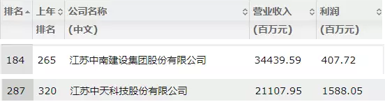 2017中国上市企业500强发布 南通两家企业再次上榜