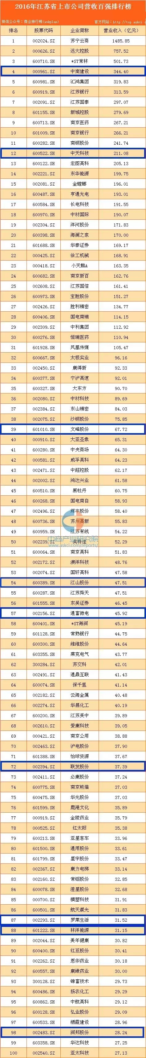 2017中国上市企业500强发布 南通两家企业再次上榜