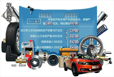 加速打造活力汽车城 常熟经济技术开发区上半年各项主要经济指标稳中有升