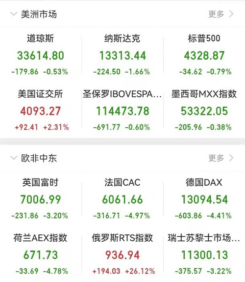 欧美股市收跌 德国法国股市跌超4％