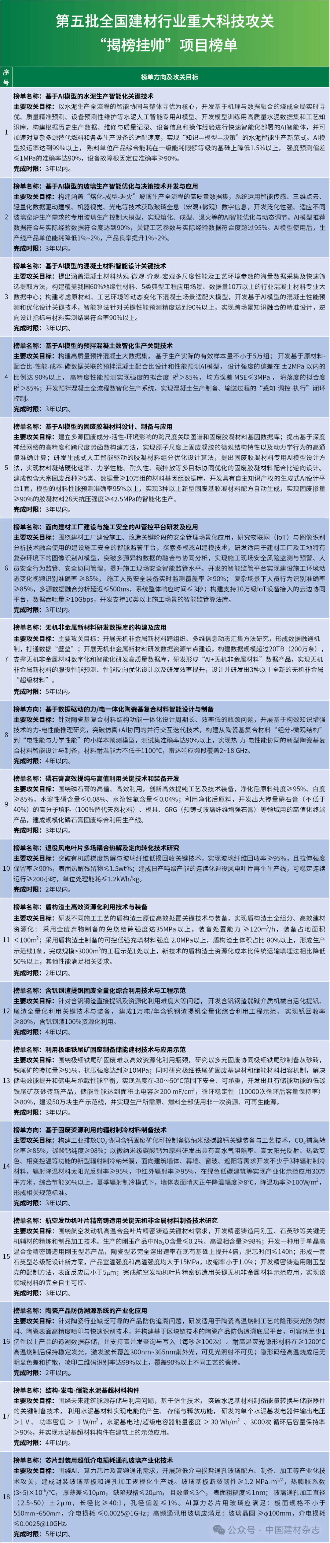 第五批建材行业科技攻关“揭榜挂帅”项目发榜！